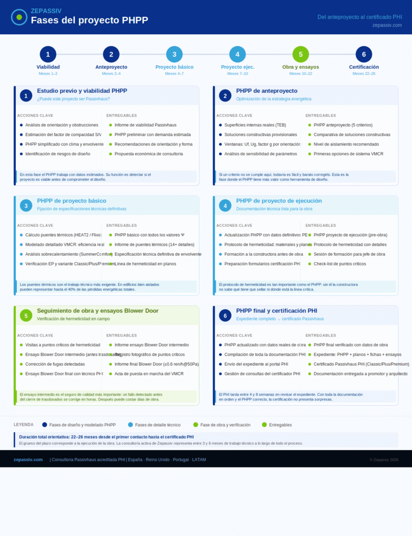 PHPP Fases Proyecto Zepassiv 1